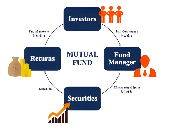 Best Mutual Fund Investment Servive Provider Company in Noida